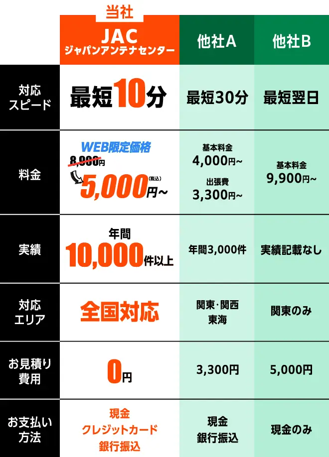 当社　対応スピード：最短10分　料金：WEB限定価格　8,000円→5,000円〜　実績：年間10,000件以上　対応エリア：全国対応　お見積り費用：０円　お支払い方法：現金・クレジットカード・銀行振込